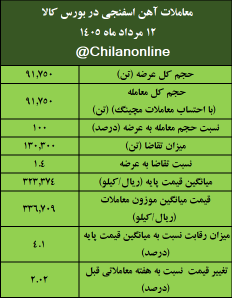 نتیجه معاملات آهن اسفنجی در بورس کالا/ بیشترین عرضه و بالاترین قیمت معاملاتی: ایمیدرو نتیجه معاملات آهن اسفنجی در بورس کالا/ بیشترین عرضه و بالاترین قیمت معاملاتی: ایمیدرو