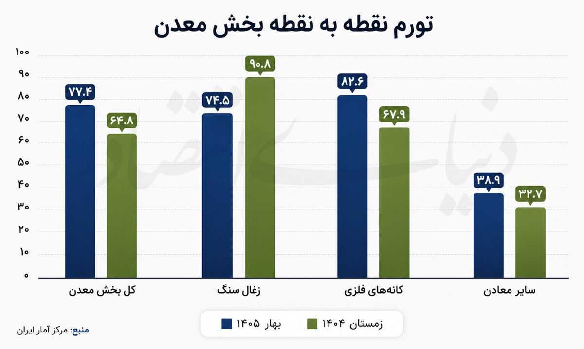 معدن‌کاری روی گسل تورم