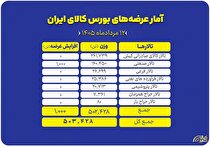 نگاهی به سبد ۵۰۳ هزار تنی عرضه‌های امروز بورس کالا
