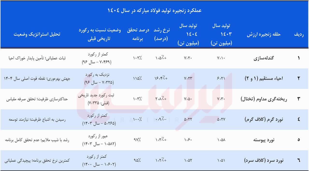 ثبت ۹۲ رکورد و عبور از سقف تاریخی تولید فولاد