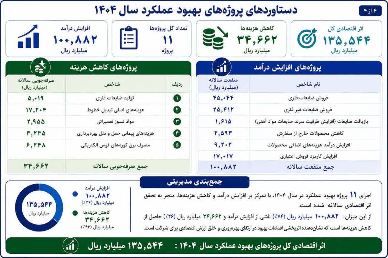 از بازیافت تا نوآوری؛ روایت ۱۳.۵ همت ارزش‌آفرینی در فولاد مبارکه