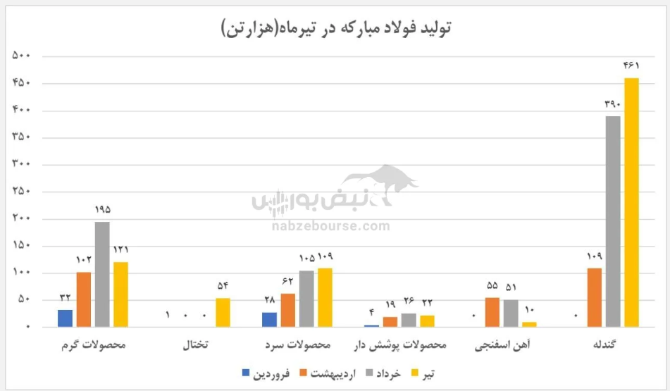 رکوردشکنی فولاد مبارکه پس از بازسازی؛ «فولاد» آماده بازگشت به اوج؟