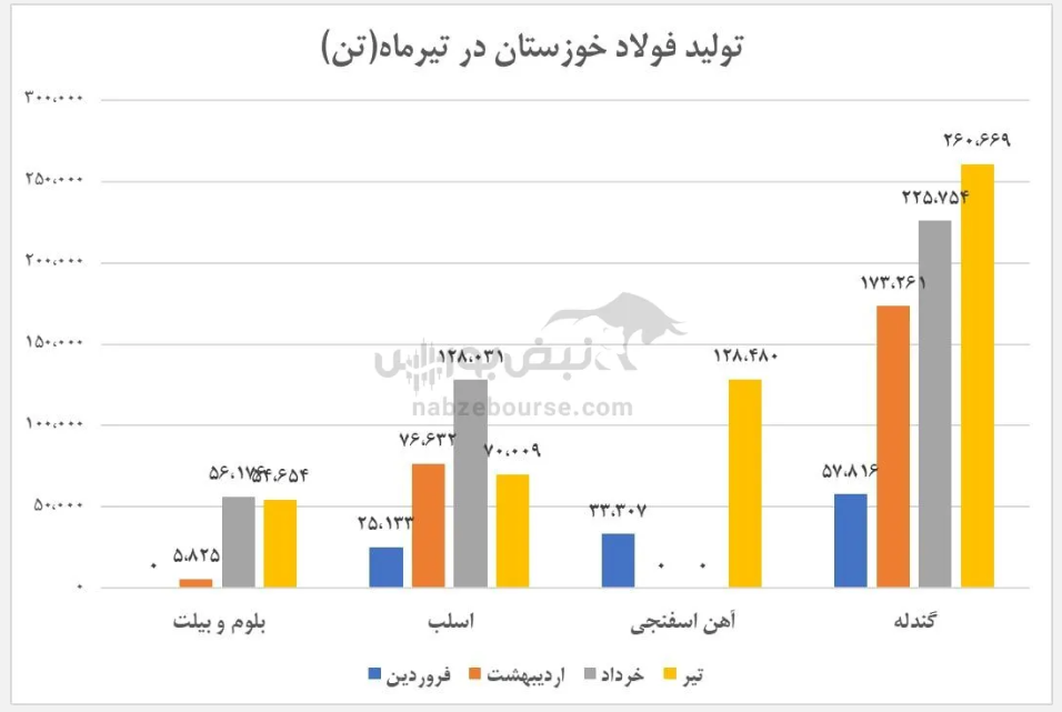 بازگشت فولاد خوزستان پس از بحران/ جهش تولید آهن اسفنجی و رشد فروش «فخوز» بازگشت فولاد خوزستان پس از بحران/ جهش تولید آهن اسفنجی و رشد فروش «فخوز»