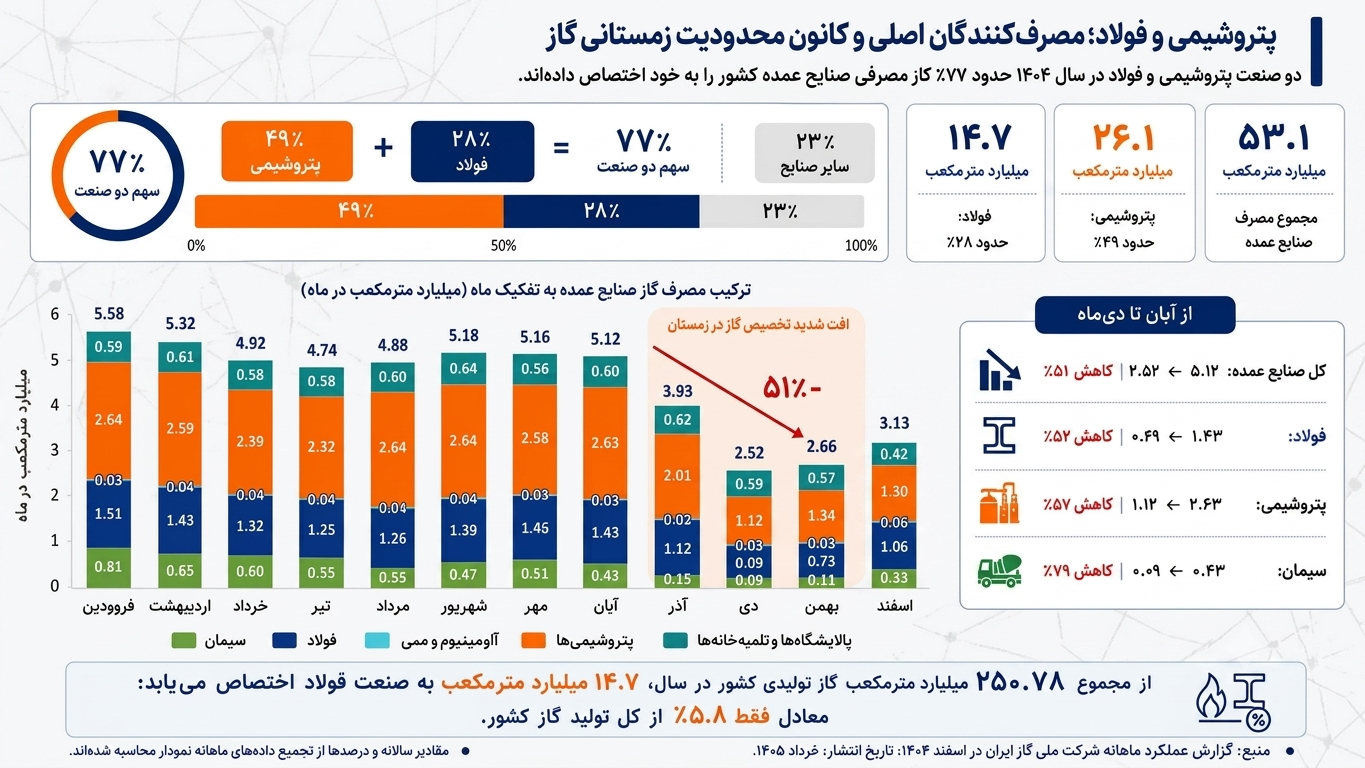 بنگاههای بزرگ در آزمون انرژی پایدار بنگاههای بزرگ در آزمون انرژی پایدار