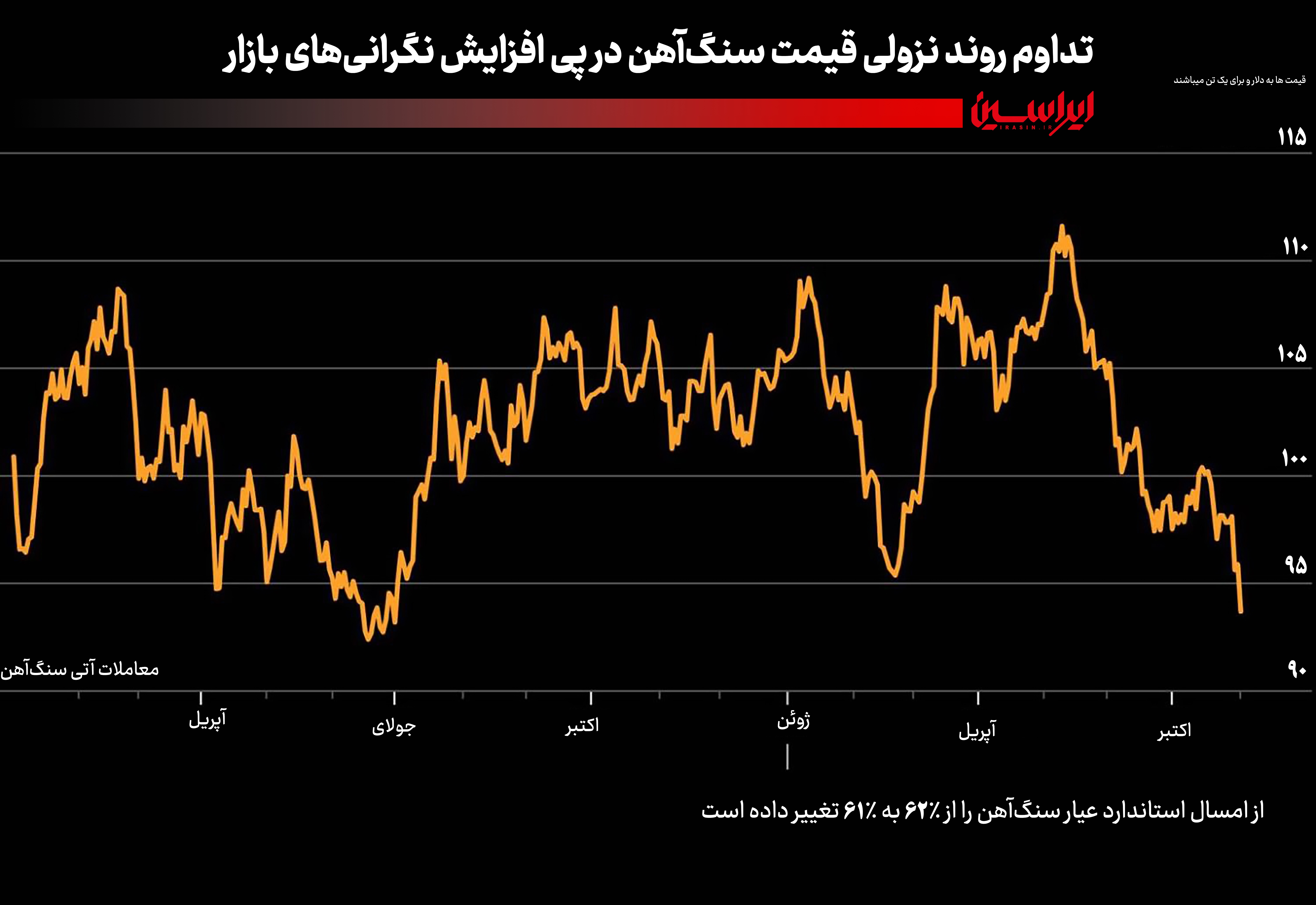 سنگ‌ آهن در کف یک‌ سال اخیر