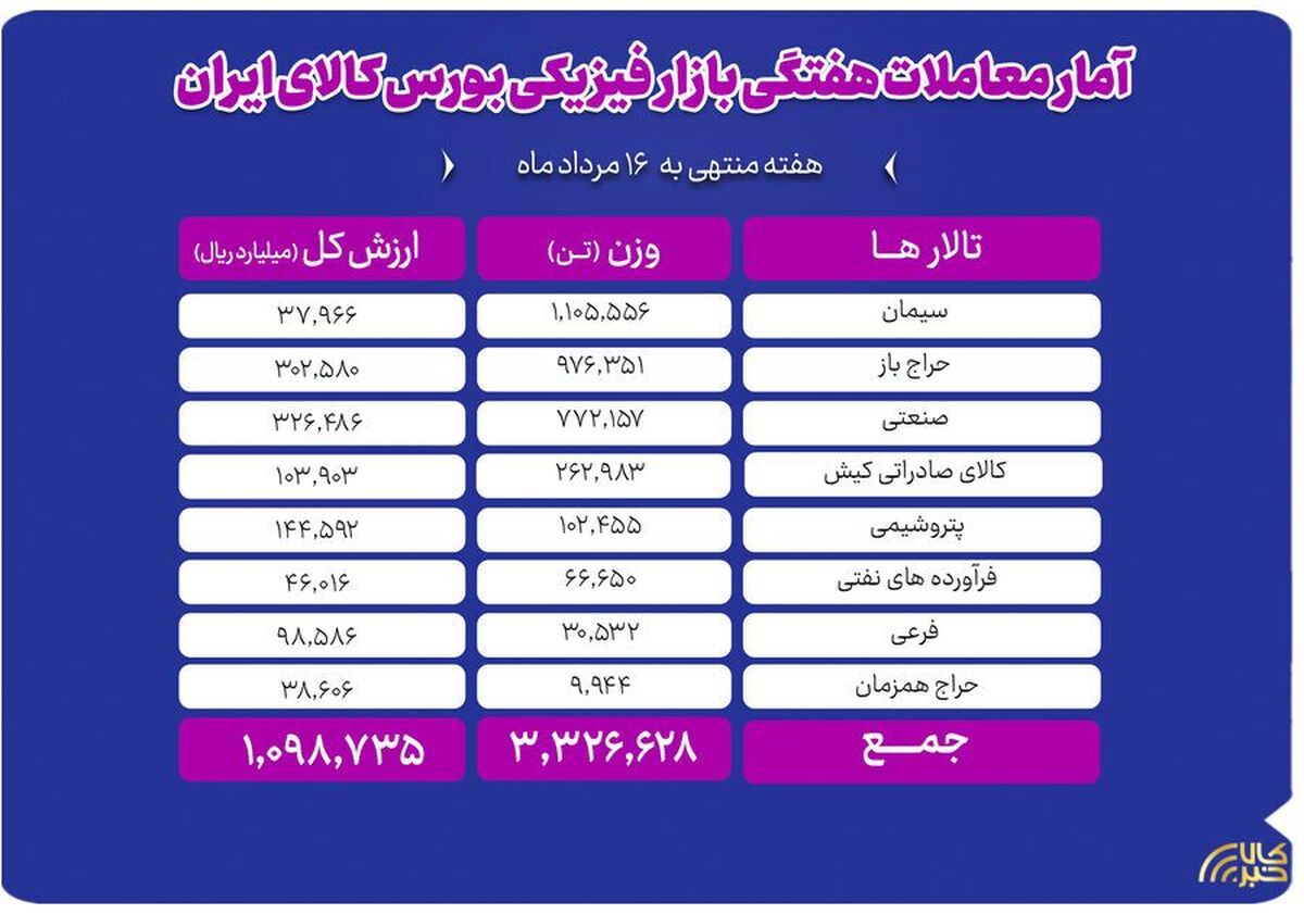 جابه‌جایی ۳.۳ میلیون تن کالا در بورس کالا