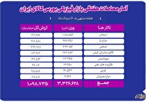 جابه‌جایی ۳.۳ میلیون تن کالا در بورس کالا