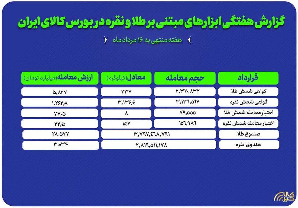 گزارش عملکرد هفتگی بازار‌های طلا و نقره در بورس کالا