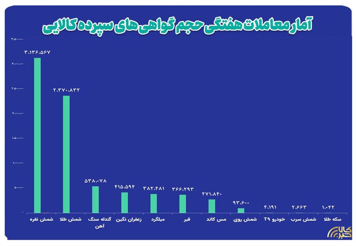 ارزش معاملات بازار گواهی سپرده کالایی از ۸ همت گذشت