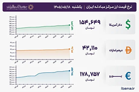 قیمت دلار و یورو مرکز مبادله ایران؛ امروز یکشنبه ۱۸ مرداد ۱۴۰۵