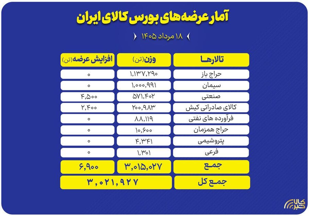 عرضه بیش از ۳ میلیون تن محصول در تالار‌های مختلف بورس کالا