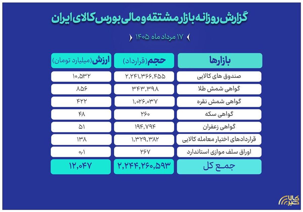 ارزش ۱۲ همتی بازار مالی و مشتقه بورس کالا