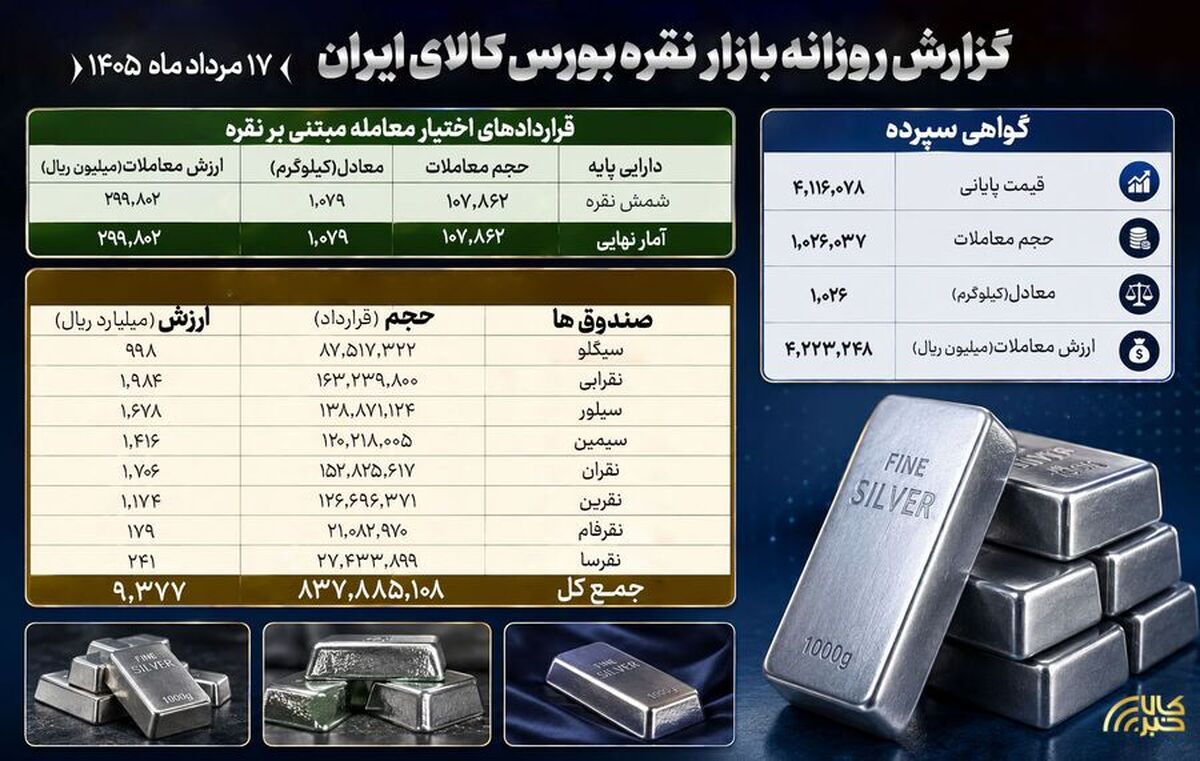 ثبت گردش مالی ۱۳۸۹ میلیارد تومانی نقره در بورس کالا