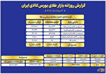 ارزش معاملات صندوق‌های طلا به ۹.۵ همت رسید
