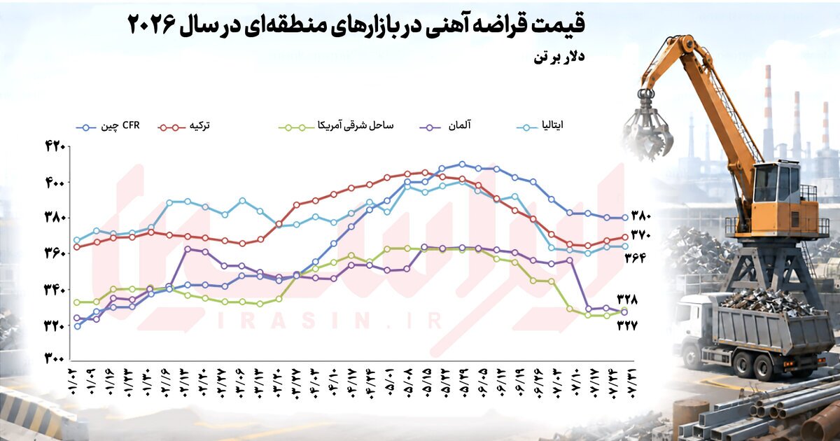 قراضه فولاد در سراشیبی قیمت‌های جهانی