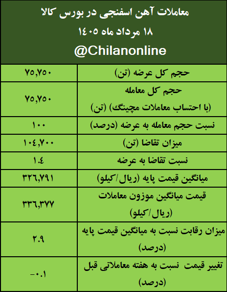 نتیجه معاملات آهن اسفنجی در بورس کالا/ بیشترین عرضه: ایمیدرو/ بالاترین قیمت معاملاتی: فجهان نتیجه معاملات آهن اسفنجی در بورس کالا/ بیشترین عرضه: ایمیدرو/ بالاترین قیمت معاملاتی: فجهان