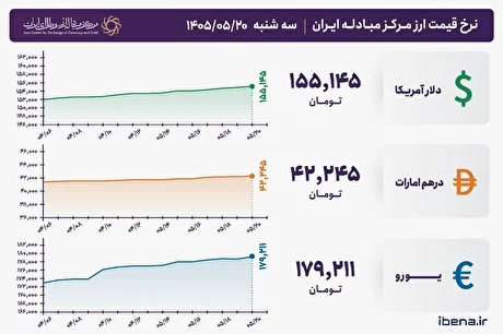 قیمت دلار و یورو مرکز مبادله ایران؛ امروز سه‌شنبه ۲۰ مرداد ۱۴۰۵