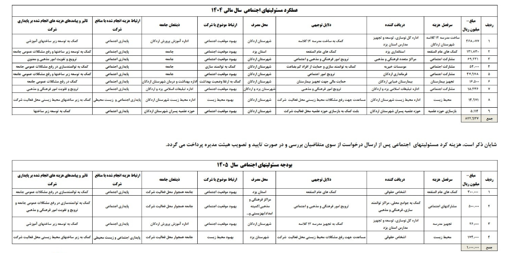 جزئیات هزینه‌های مسوولیت اجتماعی «ارفع»