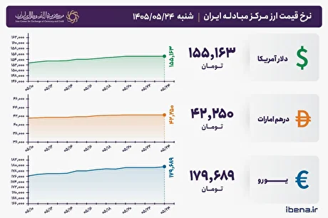 قیمت دلار و یورو مرکز مبادله ایران؛ امروز شنبه ۲۴ مرداد ۱۴۰۵