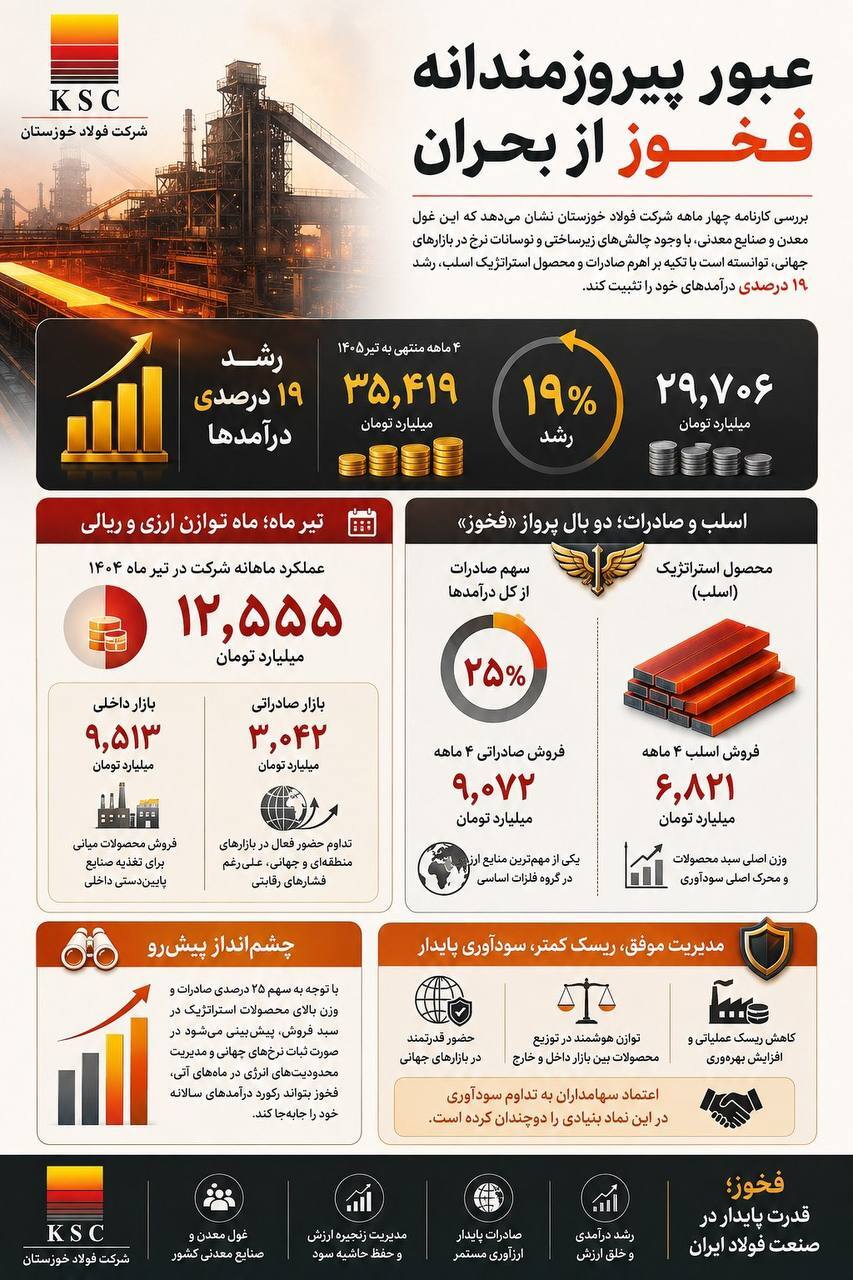 عبور پیروزمندانه فخوز از بحران