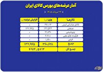 عرضه ۴۹۳ هزار تن محصول در بورس کالا