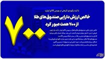 خالص ارزش دارایی صندوق‌های طلا از ۷۰۰ همت عبور کرد
