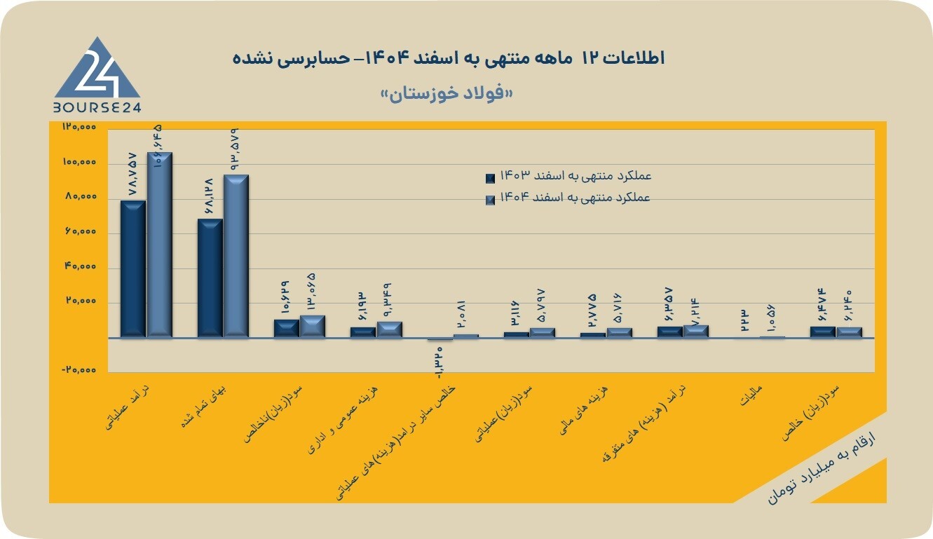 تحقق سود ۲۵۵ ریالی به ازای هر سهم در گزارش سالانه