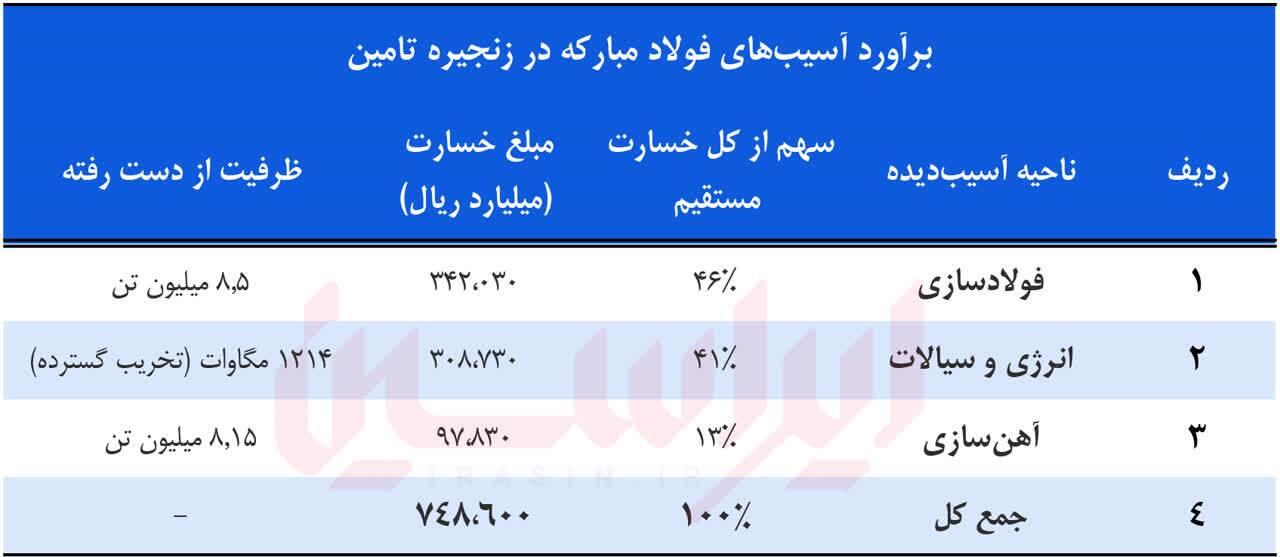 روی خوش بورس به بازسازی فولاد مبارکه
