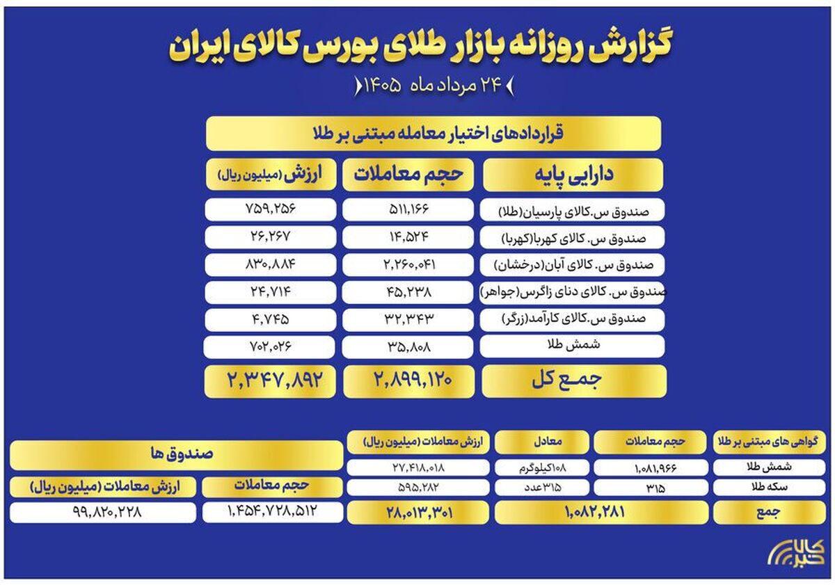 ارزش معاملات صندوق‌های طلا به ۱۰ همت رسید