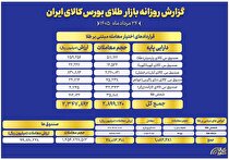 ارزش معاملات صندوق‌های طلا به ۱۰ همت رسید