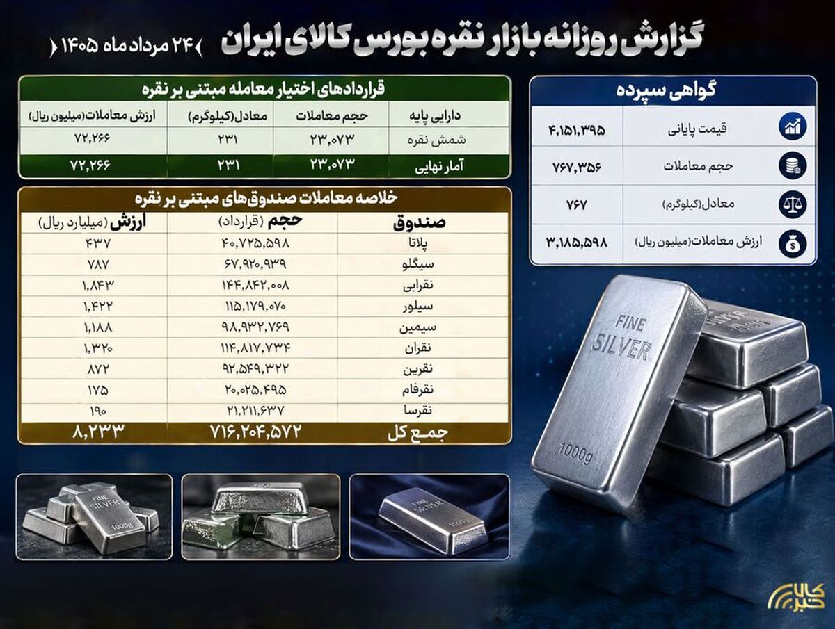 دادوستد ۷۶۷ کیلوگرم شمش نقره در بازار گواهی سپرده بورس کالا