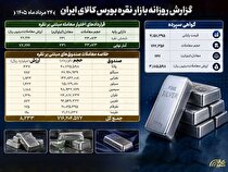 دادوستد ۷۶۷ کیلوگرم شمش نقره در بازار گواهی سپرده بورس کالا