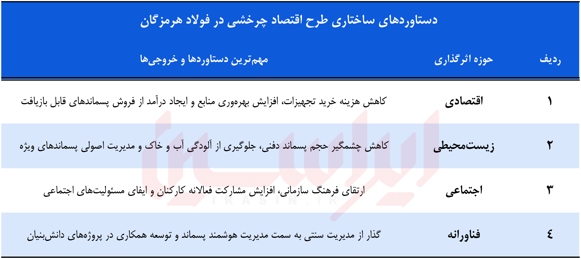 روایت تازه سودآوری فولاد هرمزگان