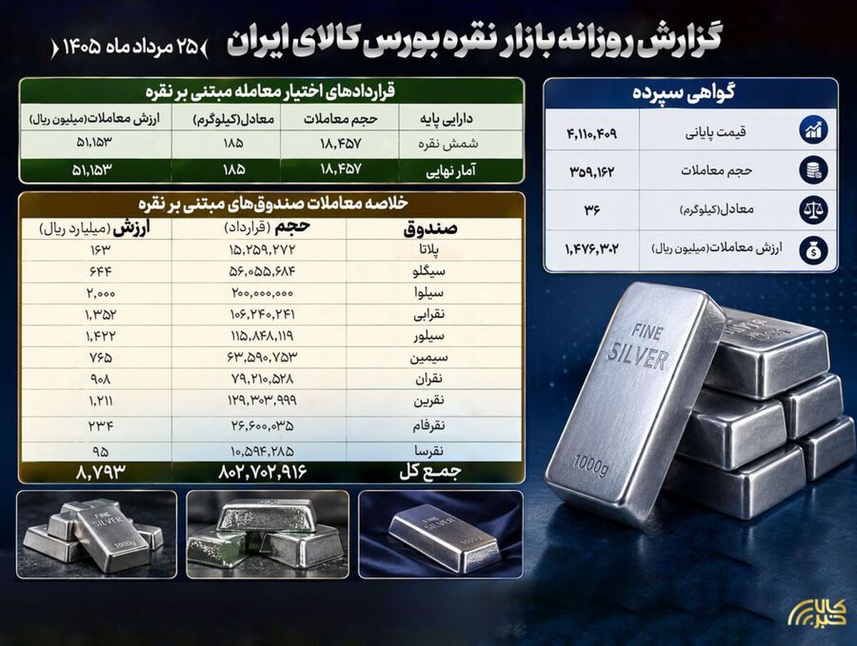معامله ۸۰۳ میلیون واحد صندوق نقره به ارزش ۸۷۹ میلیارد تومان در بورس کالا
