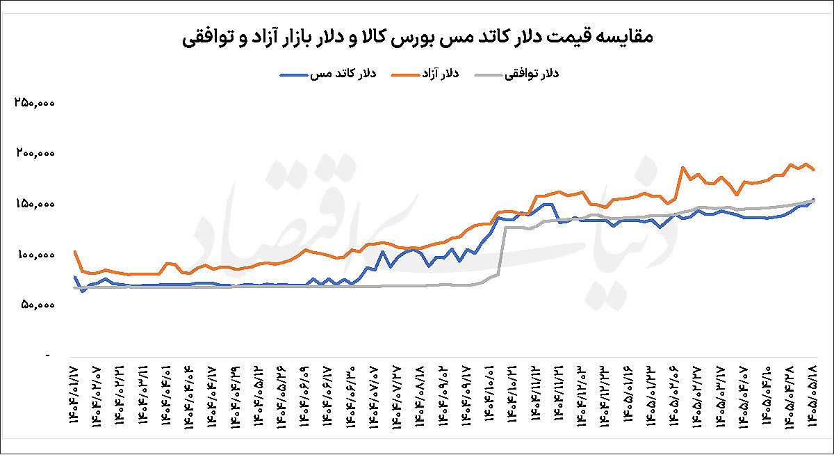 دلار کاتد مس عقب نشست