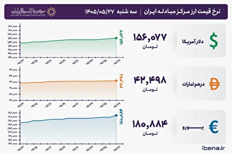قیمت دلار و یورو مرکز مبادله ایران؛ امروز سه‌شنبه ۲۷ مرداد ۱۴۰۵