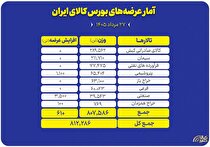 بورس کالا میزبان عرضه ۸۱۲ هزار تن محصول در تالار‌های مختلف