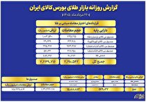 ارزش معاملات صندوق‌های طلا به ۷.۵ همت رسید