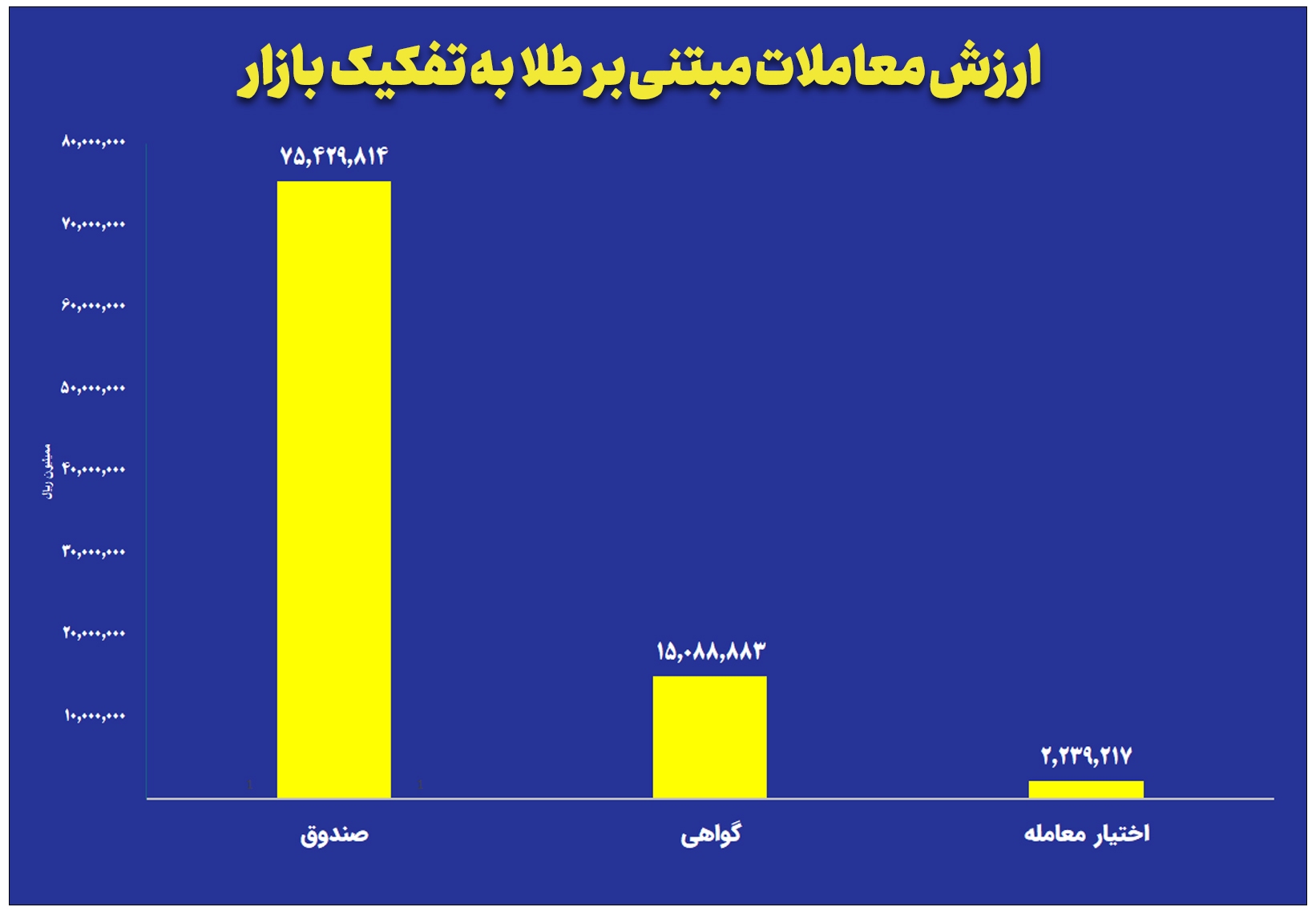 ارزش معاملات صندوق‌های طلا به ۷.۵ همت رسید