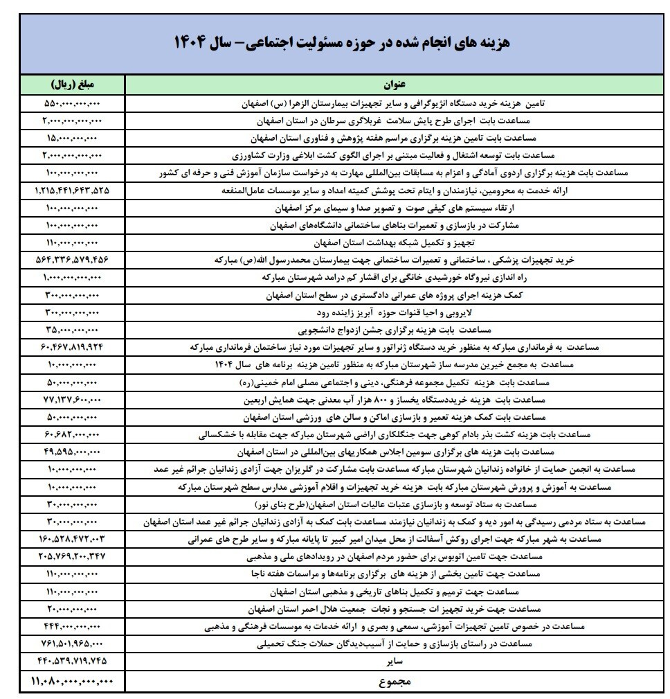 جزئیات هزینه مسوولیت اجتماعی «فولاد» منتشر شد