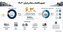 ردپای آلایندگی در معدن/ بر اساس داده‌های مرکز آمار، فقط حدود ۶ درصد معادن کشور مجهز به فاضلاب هستند