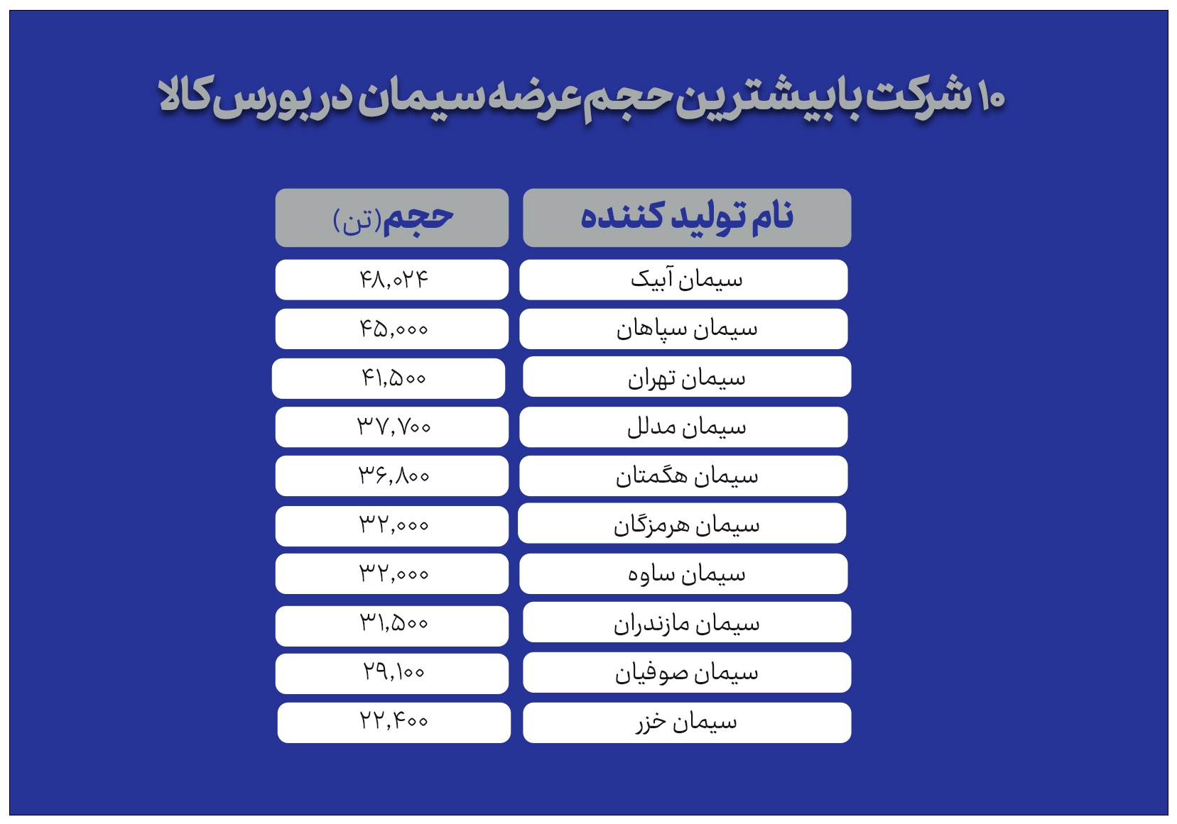 چند تن سیمان امروز در بورس کالا عرضه می‌شود؟