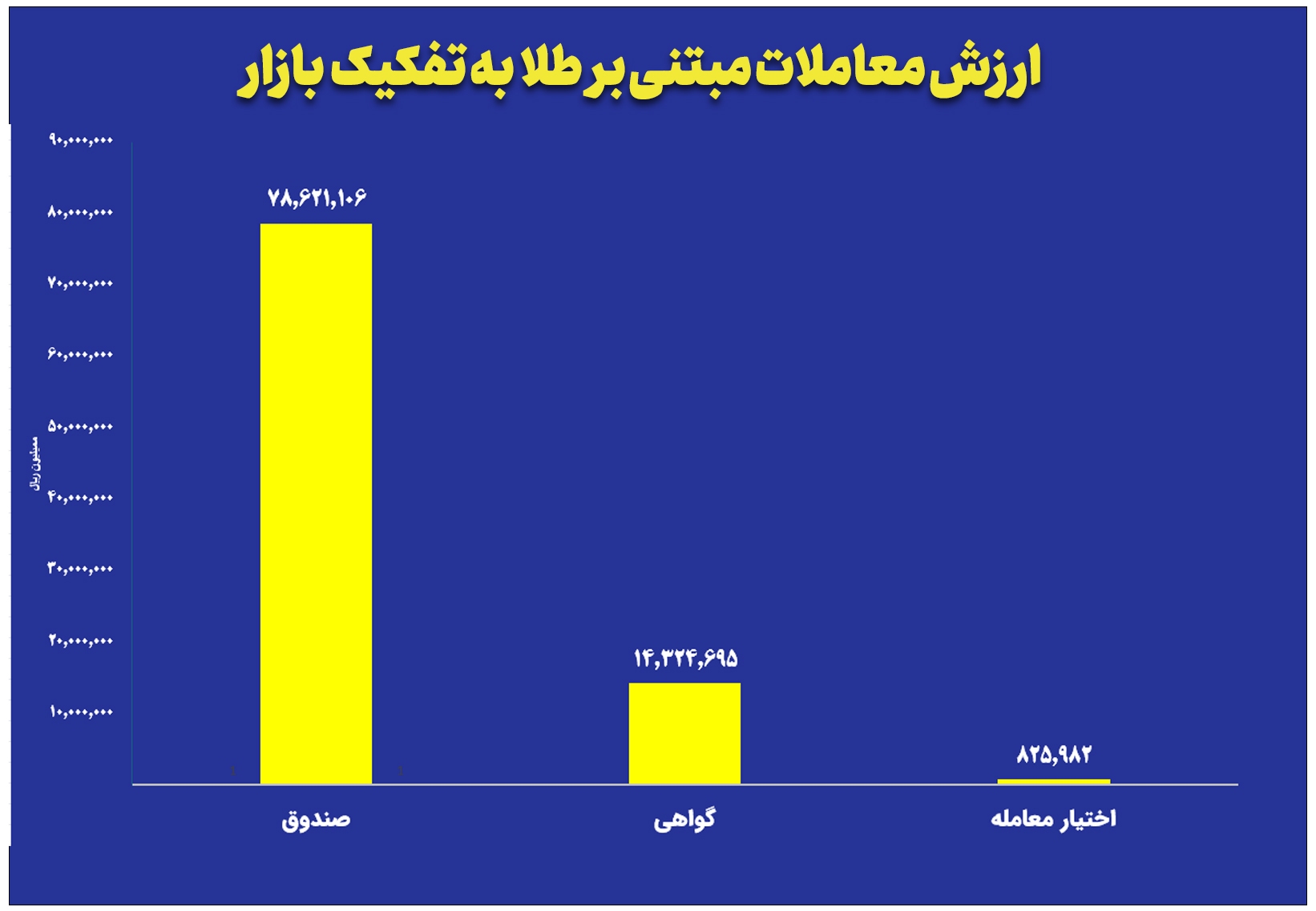 ارزش معاملات صندوق‌های طلا به ۷.۸ همت رسید