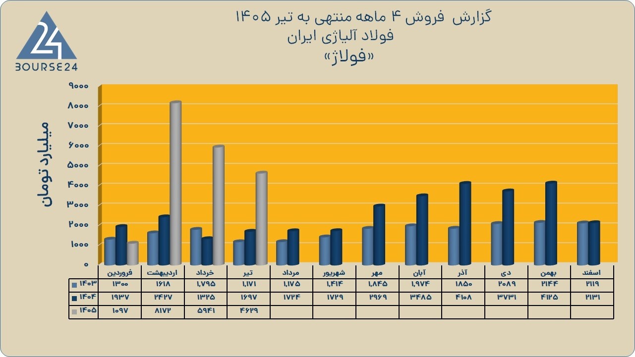 «فولاژ» و عبور از مرز ۱۹ هزار میلیارد؛ بهار پرشکوه فولاد آلیاژی تکمیل شد