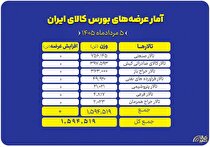 نگاهی به عرضه‌های امروز بورس کالا