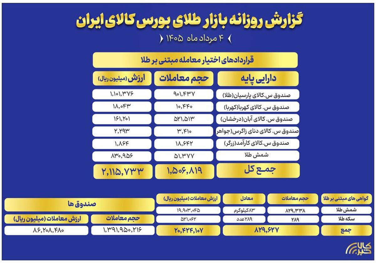 ارزش معاملات صندوق‌های طلا به ۸.۶ همت رسید