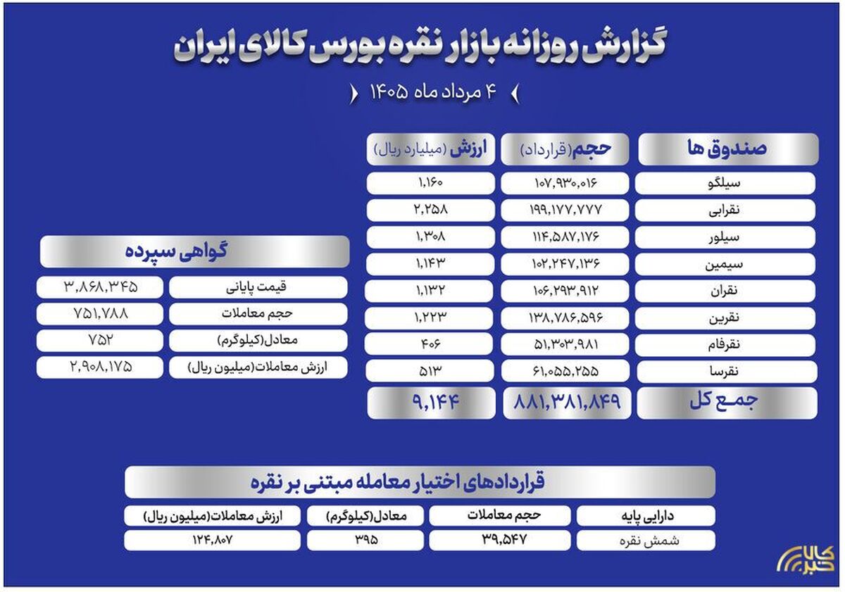 معامله ۷۵۲ کیلوگرم شمش نقره در بازار گواهی سپرده