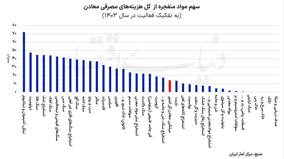 ریسک مواد منفجره در معادن
