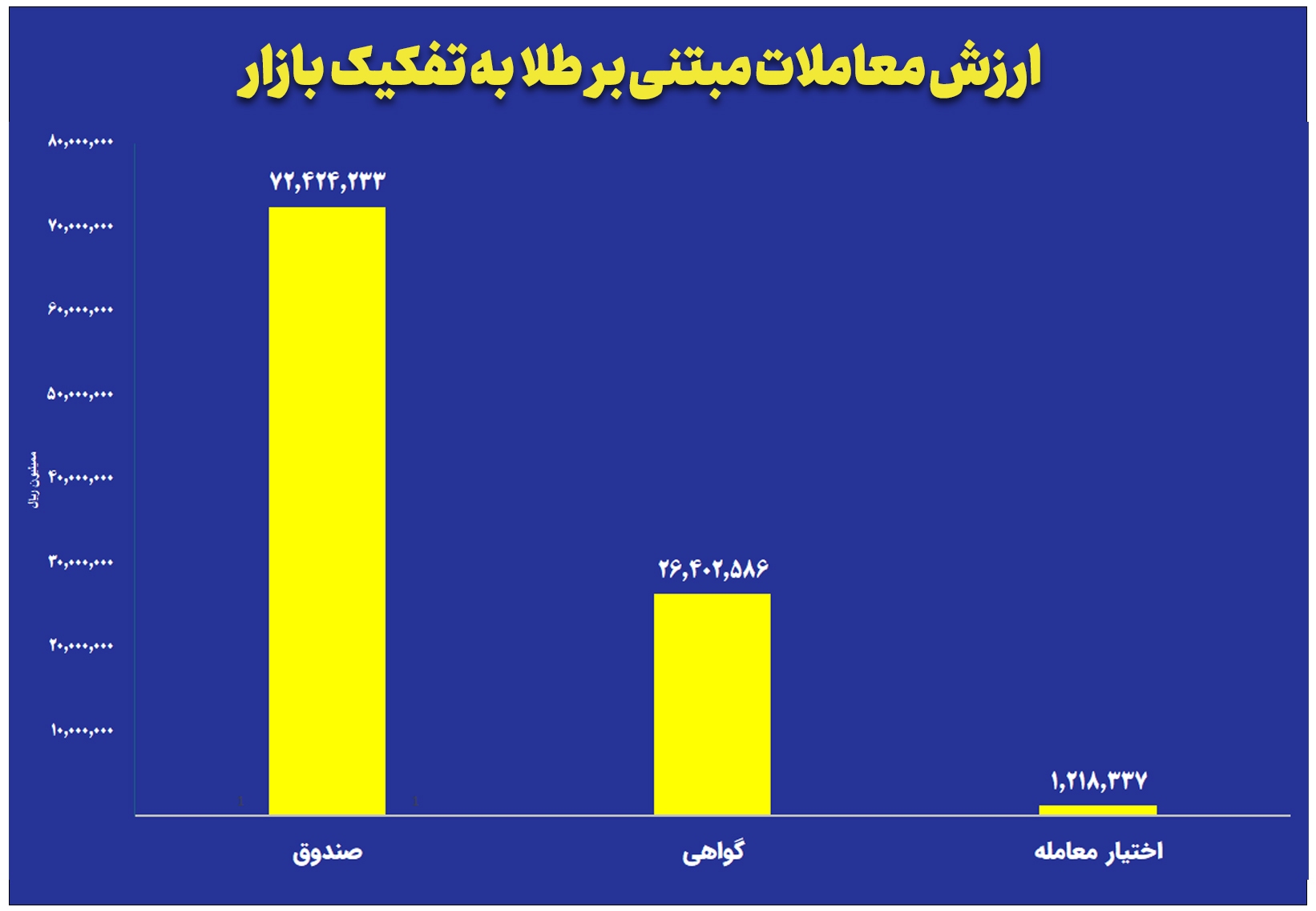 ارزش معاملات صندوق‌های طلا به ۷.۲ همت رسید