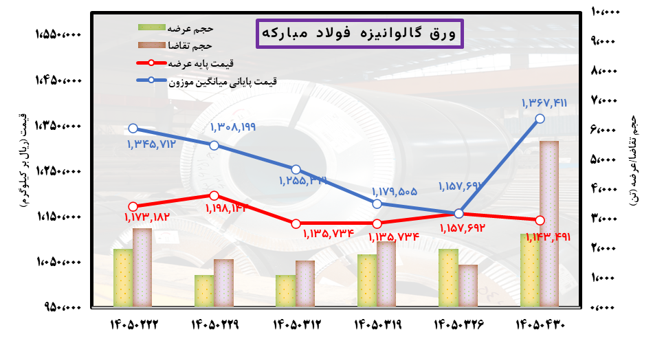تعادل شکننده قیمت‌ها در بازار فولاد